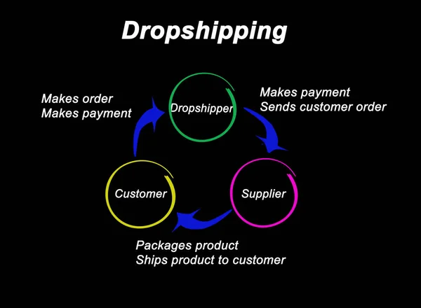 Pasos Proceso Dropshipping — Foto de Stock