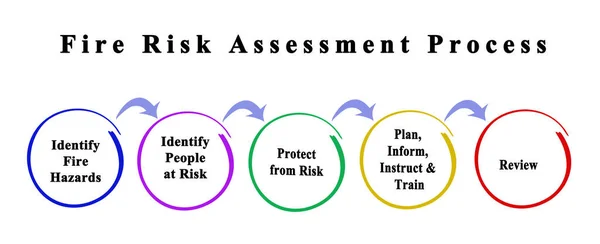 Processus Évaluation Des Risques Incendie — Photo