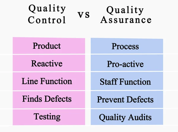 Quality Control  vs  Quality Assurance