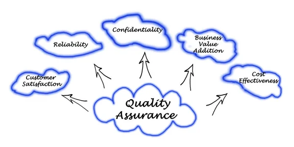 Cinq Avantages Assurance Qualité — Photo