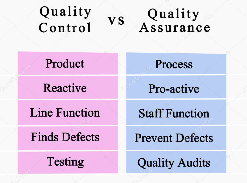 Quality Control  vs  Quality Assurance