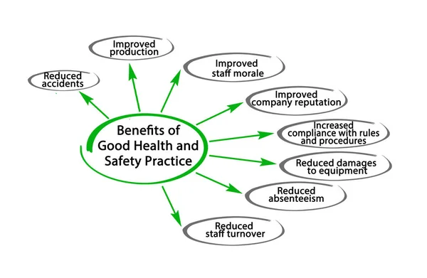 Beneficios Las Buenas Prácticas Salud Seguridad — Foto de Stock