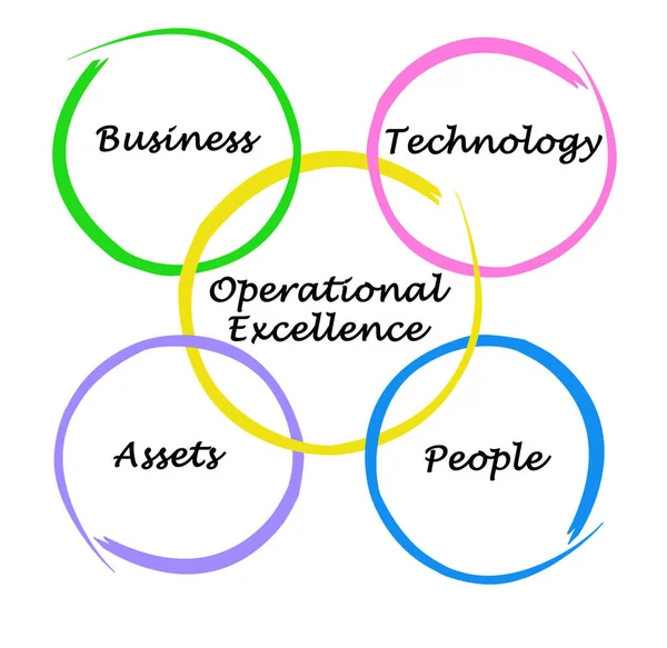 Vier Treiber Für Operational Excellence — Stockfoto