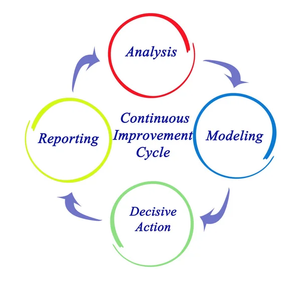 Components Continuous Improvement Cycle — Stock Photo, Image
