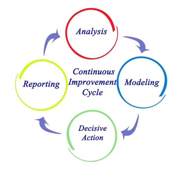 Componentes Del Ciclo Mejora Continua —  Fotos de Stock