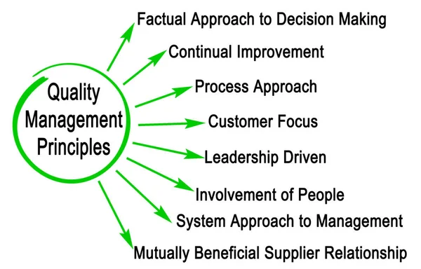 Huit Principes Gestion Qualité — Photo