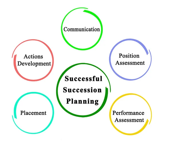 Kritiska Komponenter Framgångsrik Successionsplanering — Stockfoto