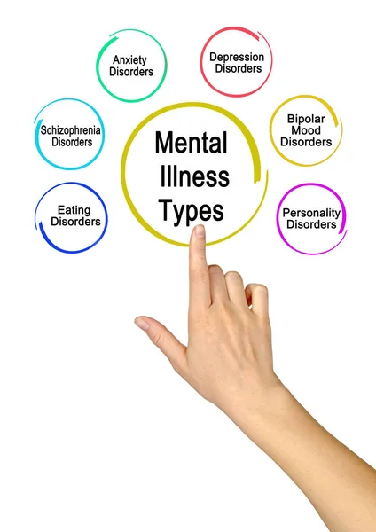 Five Types Mental Illness — Stock Photo, Image