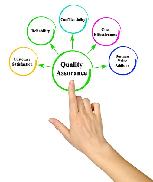 Fünf Vorteile Der Qualitätssicherung — Stockfoto