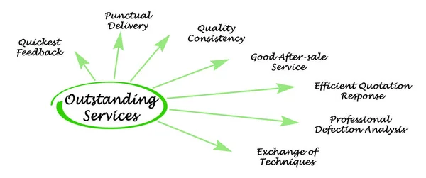 Шесть Характеристик Выдающихся Услуг — стоковое фото