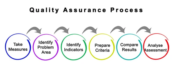 Componentes Del Proceso Garantía Calidad — Foto de Stock