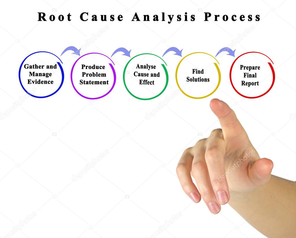 Process of Root Cause Analysis 