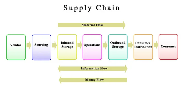 Supply Chain Van Leverancier Tot Klant — Stockfoto