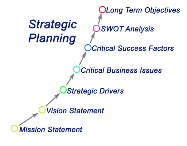 Planejamento Estratégico Declaração Missão Aos Objetivos Longo Prazo — Fotografia de Stock