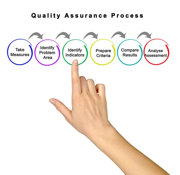 Komponenten Des Qualitätssicherungsprozesses — Stockfoto