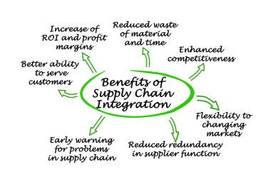 Tedarik Zinciri Bütünleşmesinin Yararları
