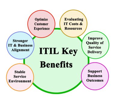 Bilgi Teknolojisi Altyapı Kütüphanesi Benifitleri (ITIL)