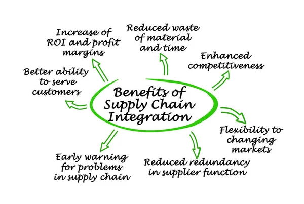 Korzyści Wynikające Integracji Łańcucha Dostaw — Zdjęcie stockowe