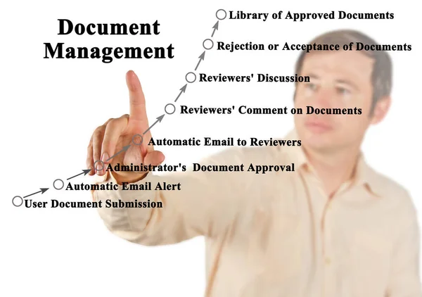 1578 Document Management System User Submission Automatic Email Alert Administrator — 图库照片