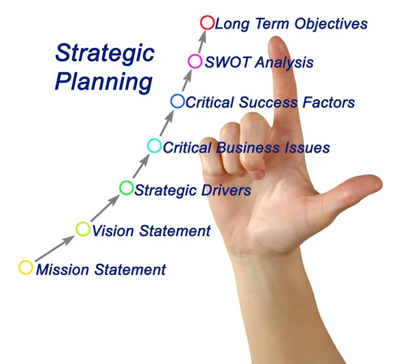 Strategische Planung Vom Missionsstatus Langfristigen Zielen — Stockfoto