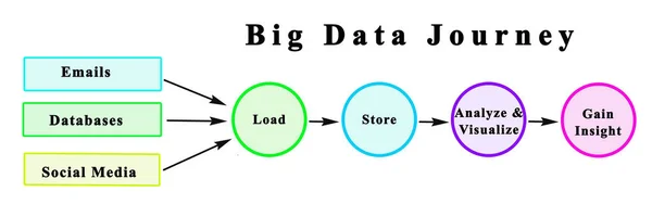 Big Data Journey Prowadzący Wglądu — Zdjęcie stockowe