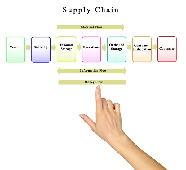 Supply Chain Dal Venditore Cliente — Foto Stock