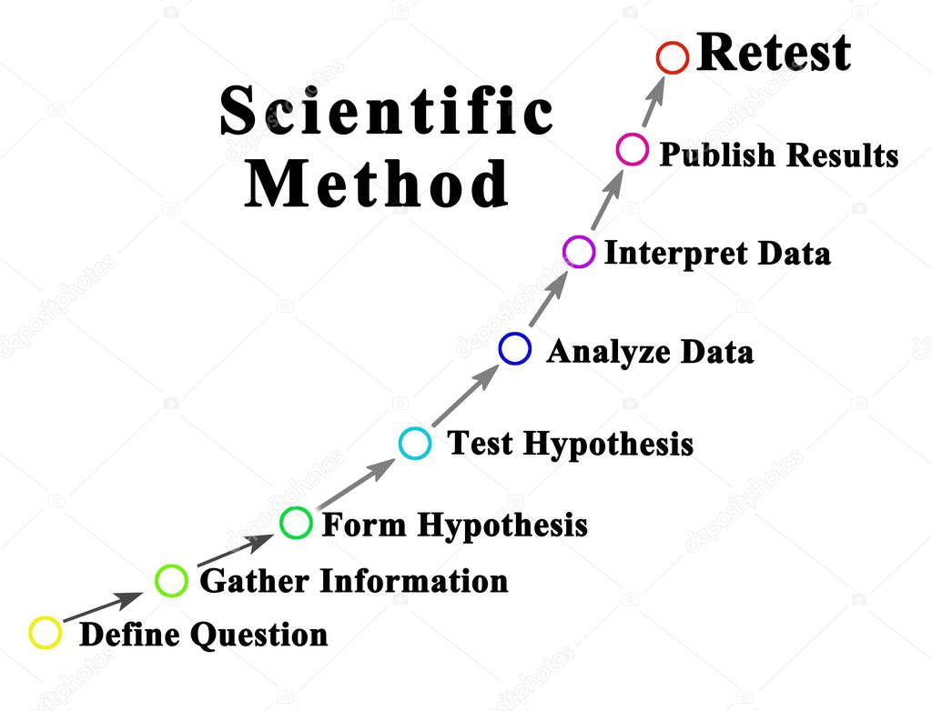 Scientific Method: From Question to Test