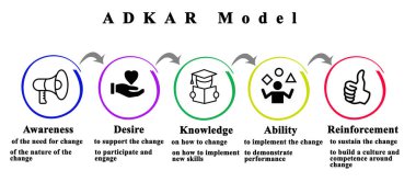 ADKAR Modeli (Farkındalıktan uygulamaya)