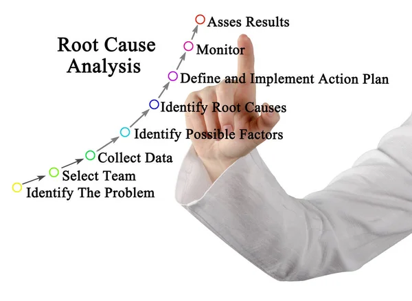 What Root Cause Analysis — Stock Photo, Image