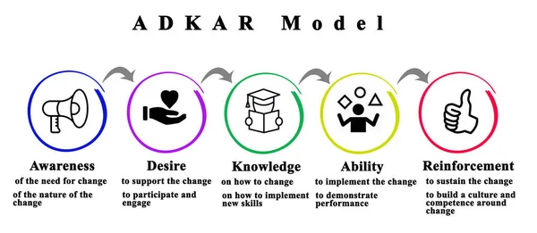 Modelo Adkar Concienciación Aplicación — Foto de Stock