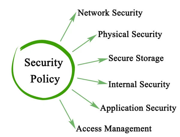 Sechs Arten Von Sicherheitspolitik — Stockfoto