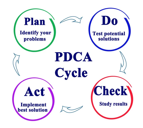 Plan Check Act Cykel — Stockfoto