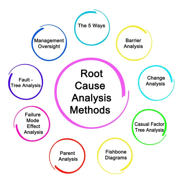 Methods Root Cause Analysis — Stock Photo, Image