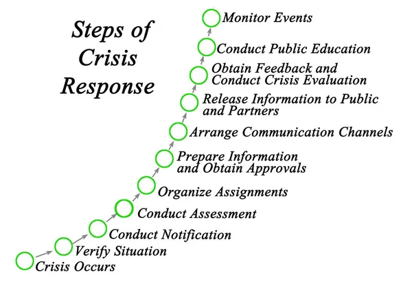 应对危机的十一个步骤 — 图库照片