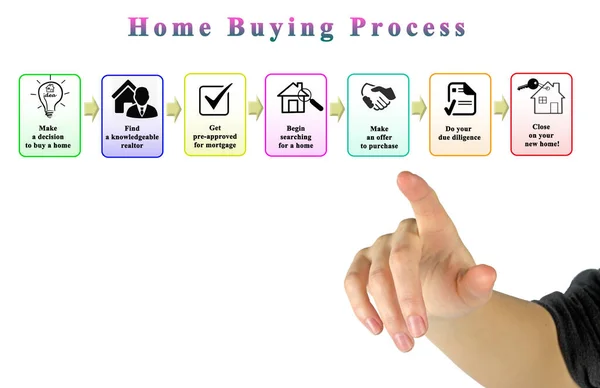 Steps Home Buying Process — Stock Photo, Image