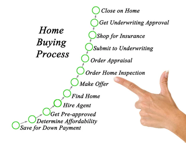 Steps Home Buying Process — Stock Photo, Image