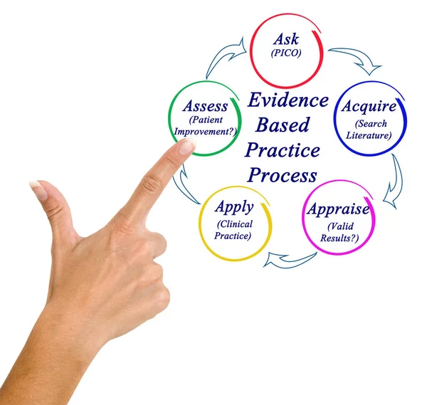 証拠に基づく実践プロセスの提示 — ストック写真