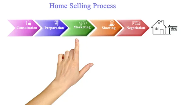 Onderdelen Van Home Selling Process — Stockfoto