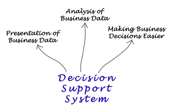 Tre Funzioni Del Sistema Sostegno Alle Decisioni — Foto Stock