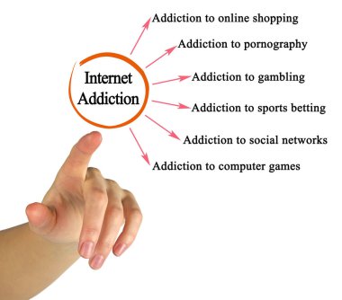 İnternet Bağımlılığının Altı Tipi