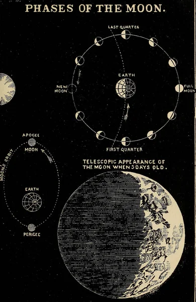 Ilustração Astronómica Imagem Antiga — Fotografia de Stock