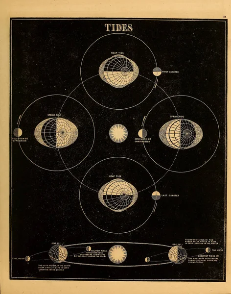 Astronomisk Illustration Gamla Bilder — Stockfoto