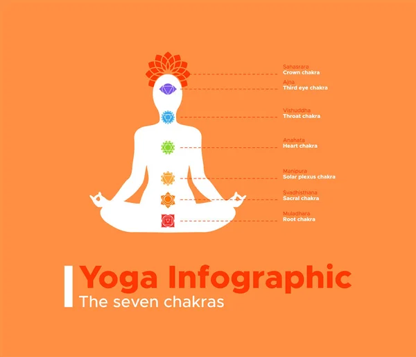 Yoga-Infografik der sieben Meditationschakren — Stockvektor
