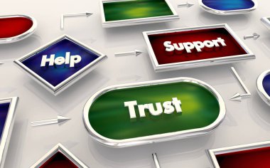 Yardım Destek Güven İnanç Süreci Haritası 3d İllüstrasyon