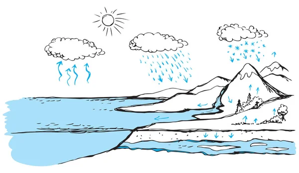 Concepto Precipitación Cíclica Hidrológica Eco Energética Sobre Fondo Blanco Línea — Archivo Imágenes Vectoriales