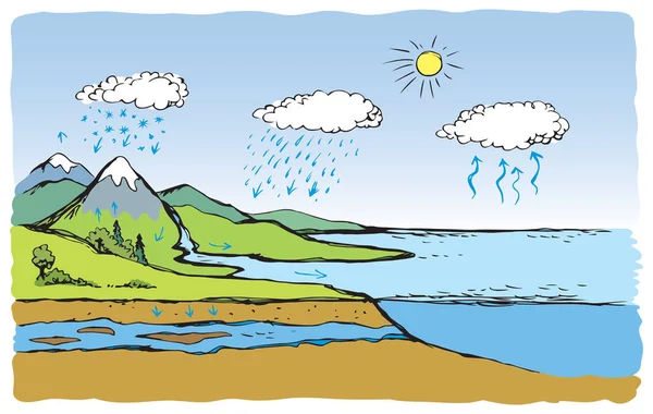 Hidrolojik eko enerji döngüsel yağış kavramı beyaz arka plan üzerinde. Parlak yeşil renkli el çekilmiş okul ekosistem Meteoroloji şematik grafik işareti devre eskiz sanat modern doodle çizgi film tarzı