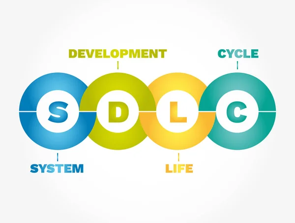 Sdlc Ciclo Vida Desenvolvimento Sistema Acrónimo Conceito Negócio — Vetor de Stock