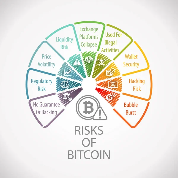 Κινδύνους Των Bitcoin Ηλεκτρονικό Νόμισμα Κρυπτό Τροχό Infographic — Φωτογραφία Αρχείου