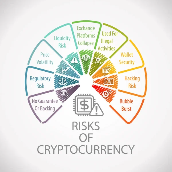 Κίνδυνοι Από Ηλεκτρονικό Νόμισμα Κρυπτό Τροχό Infographic — Φωτογραφία Αρχείου