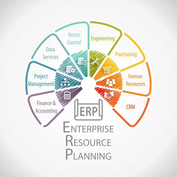 Planification Des Ressources Entreprise Erp Corporate Business Management Wheel Infographie — Photo